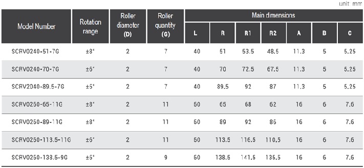 Models & Specifications | SCRV Type | SFT Gonio Way